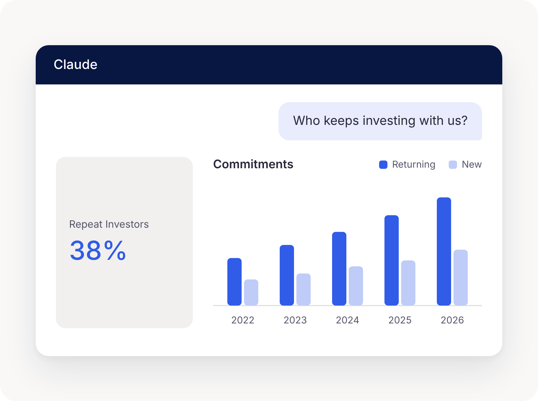 Claude showing repeat investor rate and returning vs. new commitments by year